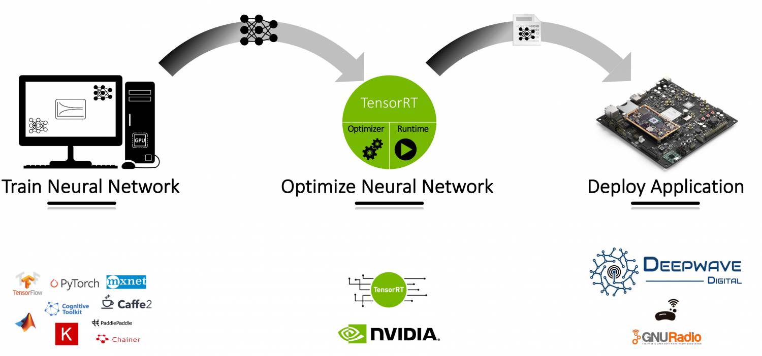 Workflow for training, optimizing, and deploying a neural network on the AIR-T