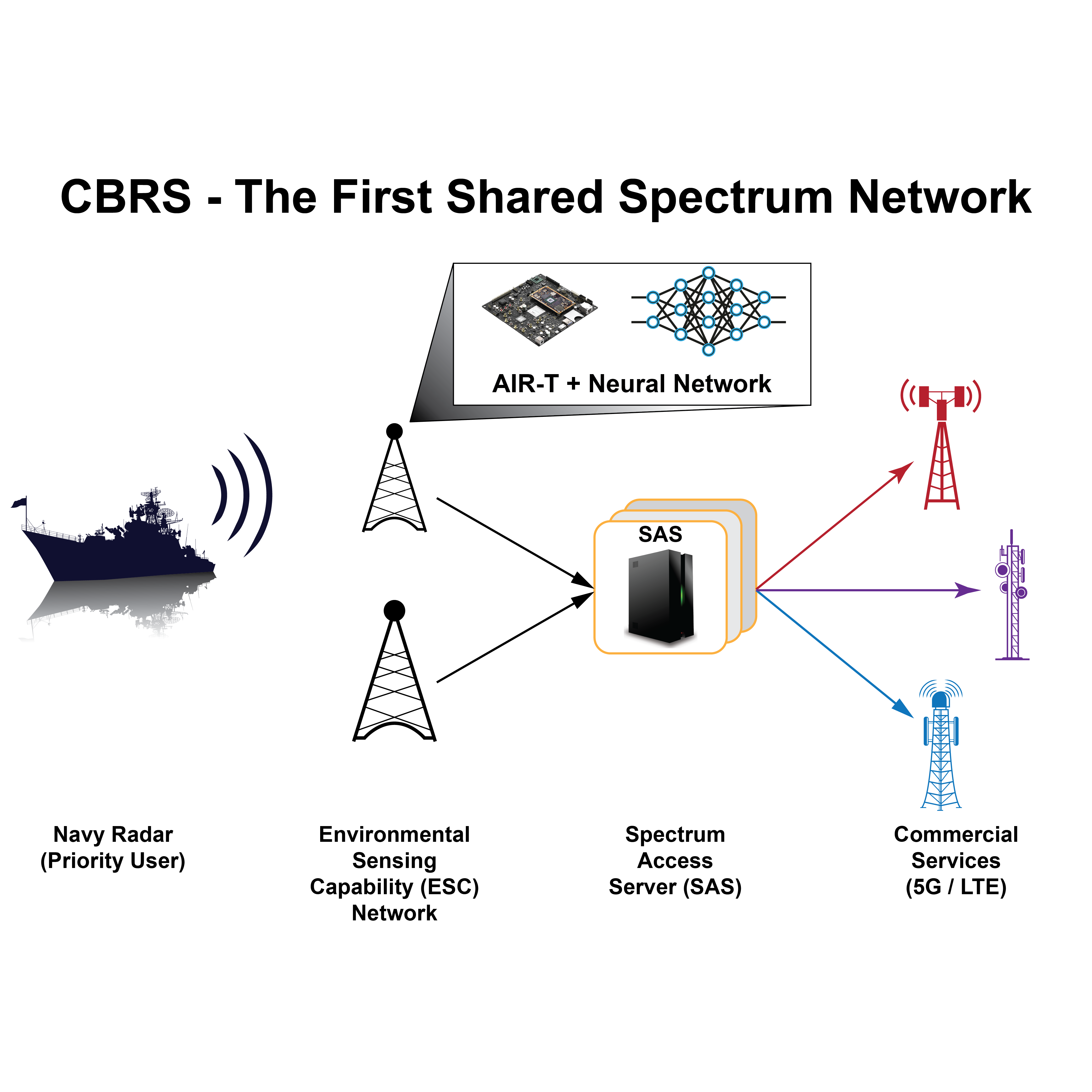Deepwave’s AIR-T for CBRS Radar Sensor