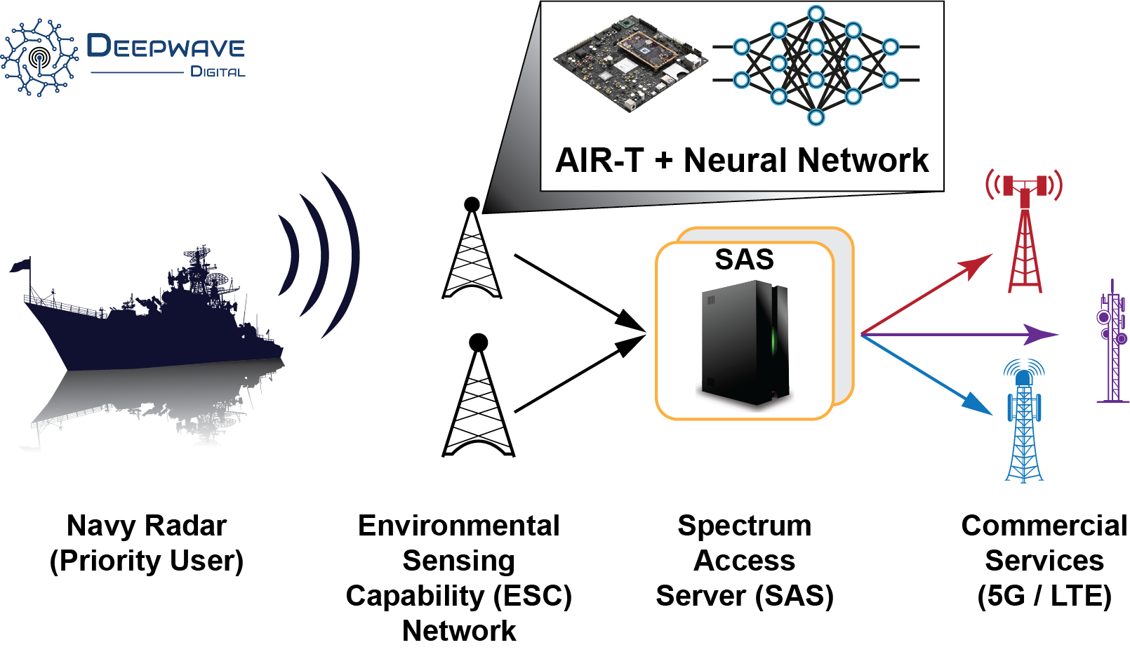 AIR-T and Neural Network for Citizens Broadband Radio Service