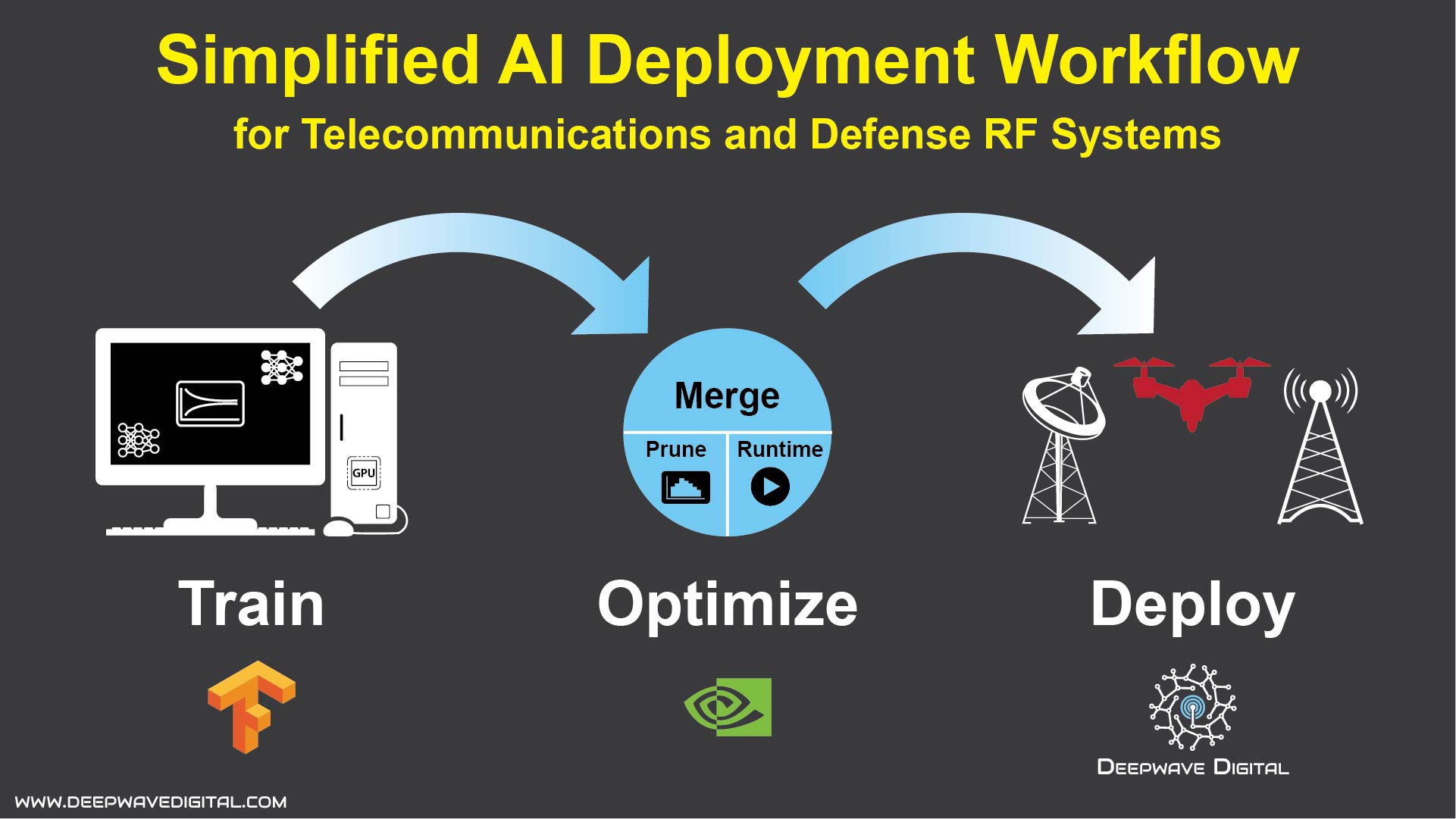 Simplified AI Deployment Workflow - Deepwave Digital