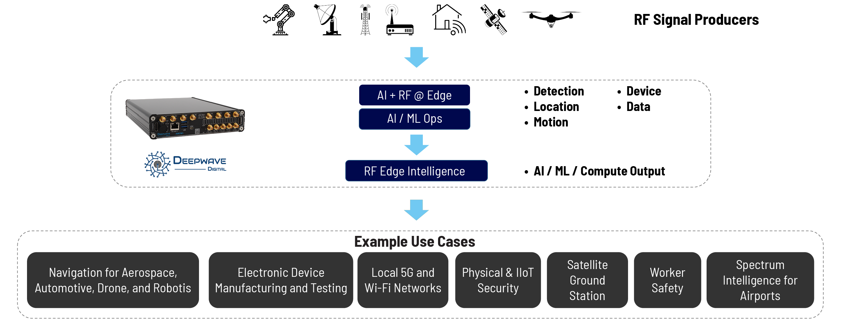 RF System of Action